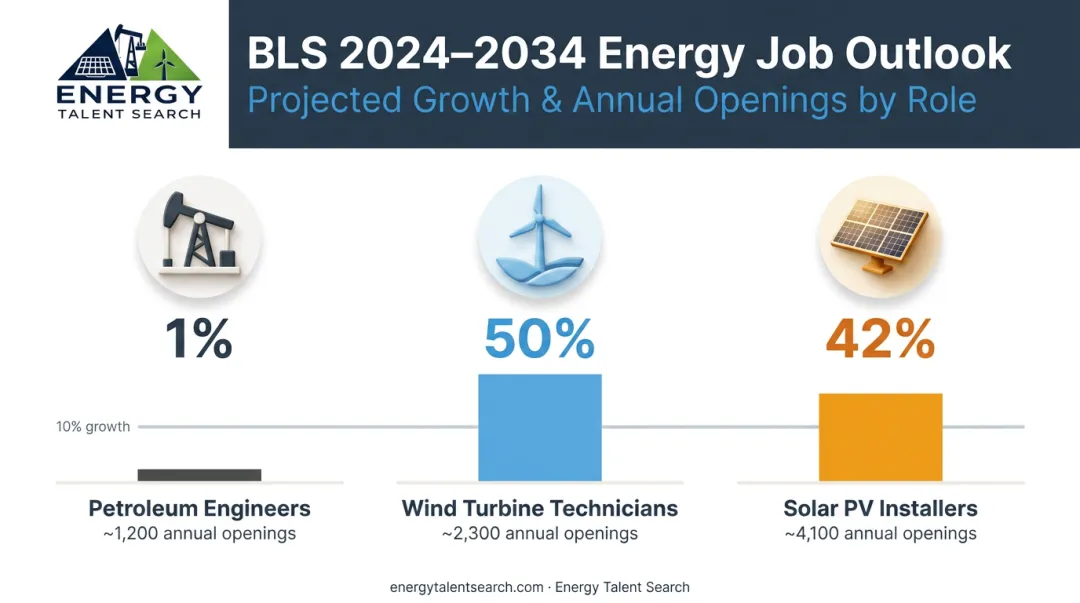 Energy sector job growth comparison petroleum engineers wind solar roles 2024 to 2034