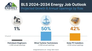 Energy sector job growth comparison petroleum engineers wind solar roles 2024 to 2034