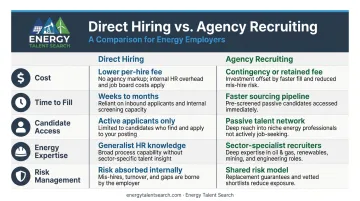 Direct hiring versus agency recruiting five-factor side-by-side comparison infographic