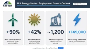 Energy sector job growth projections infographic wind solar petroleum 2034