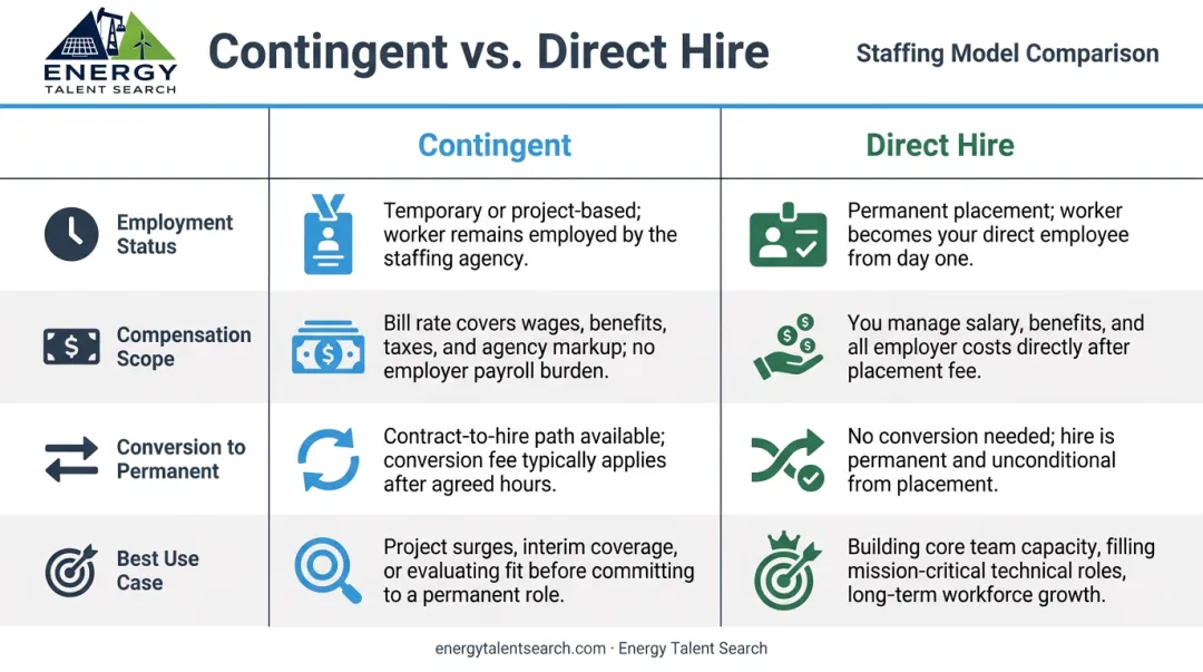Contingent staffing versus direct hire four-dimension comparison infographic