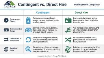 Contingent staffing versus direct hire four-dimension comparison infographic