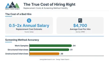 Mis-hire financial cost breakdown comparing replacement expenses and screening validity scores