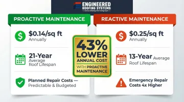 Proactive versus reactive PVC roof maintenance cost and lifespan comparison infographic