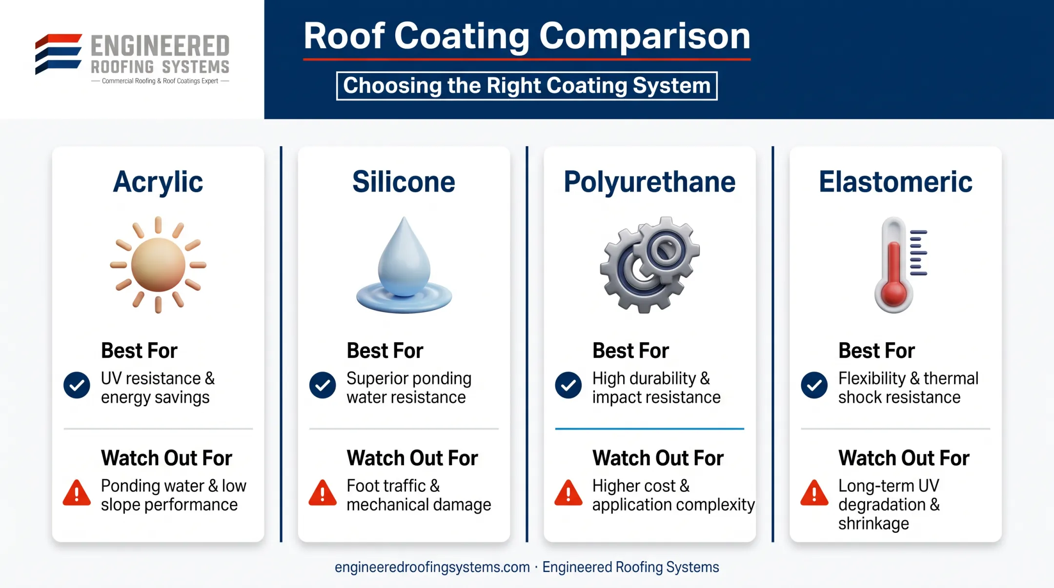 Comparison chart of acrylic silicone polyurethane and elastomeric roof coatings