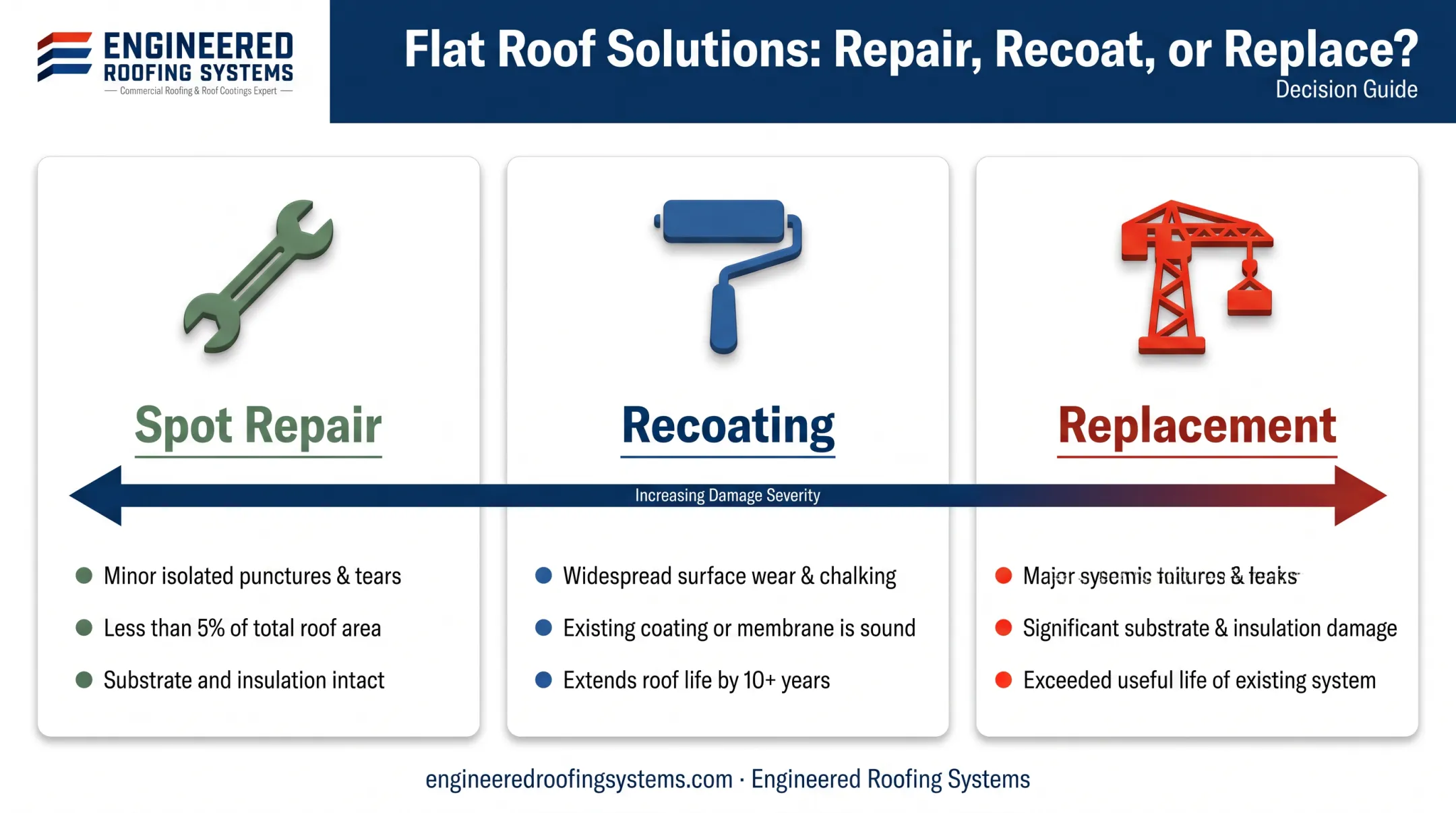 Decision framework comparing spot repair recoating and full roof replacement