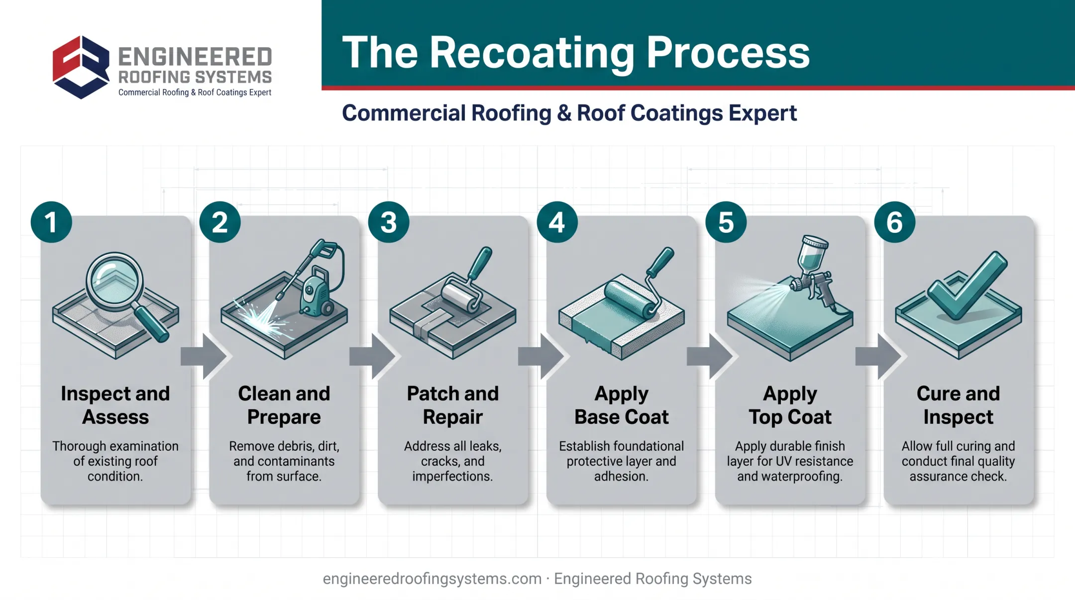 6-step flat roof recoating process from inspection to final cure
