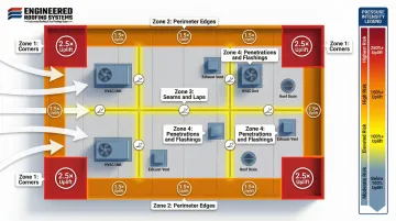 Commercial roof wind damage risk zones showing uplift pressure at corners perimeter and seams