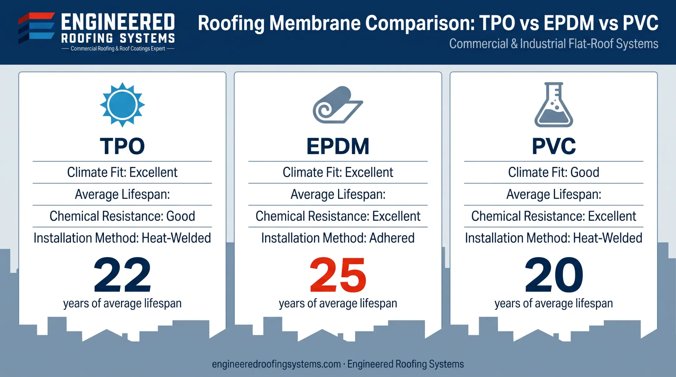 TPO EPDM and PVC single-ply roofing membrane comparison chart