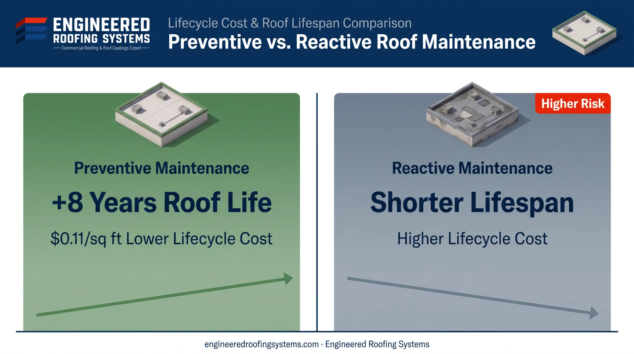 Preventive roof maintenance versus reactive maintenance lifespan cost comparison