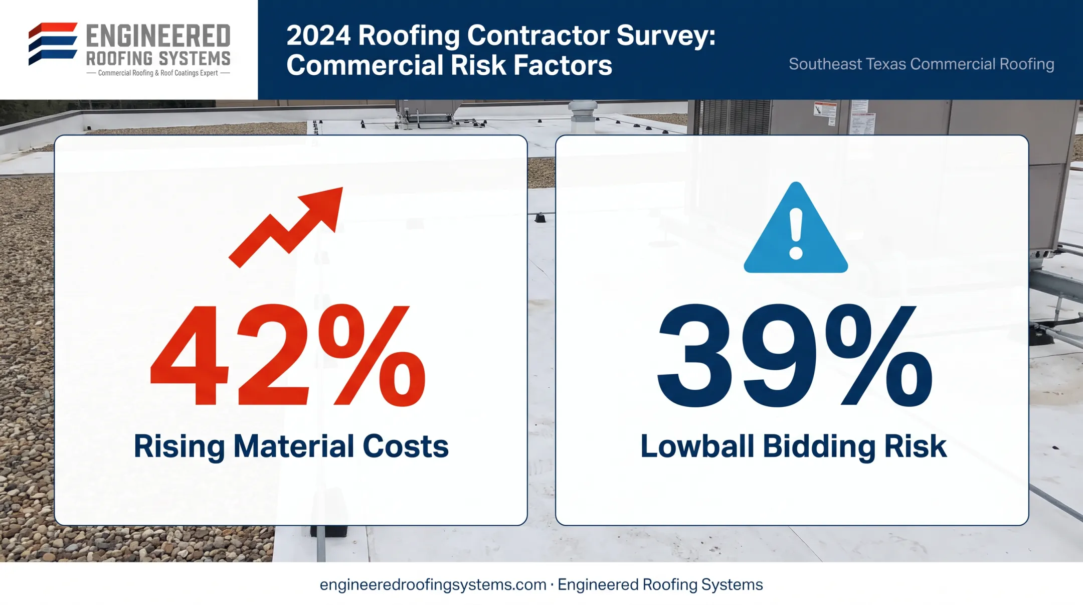 2024 commercial roofing cost concerns survey statistics breakdown