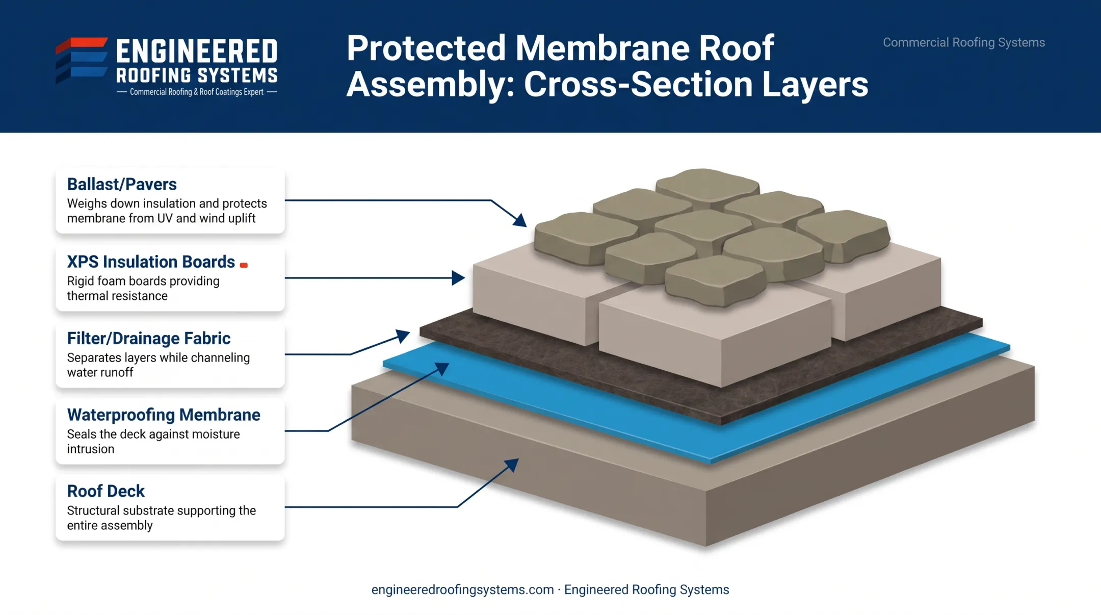 Protected membrane roof layer diagram from deck to ballast