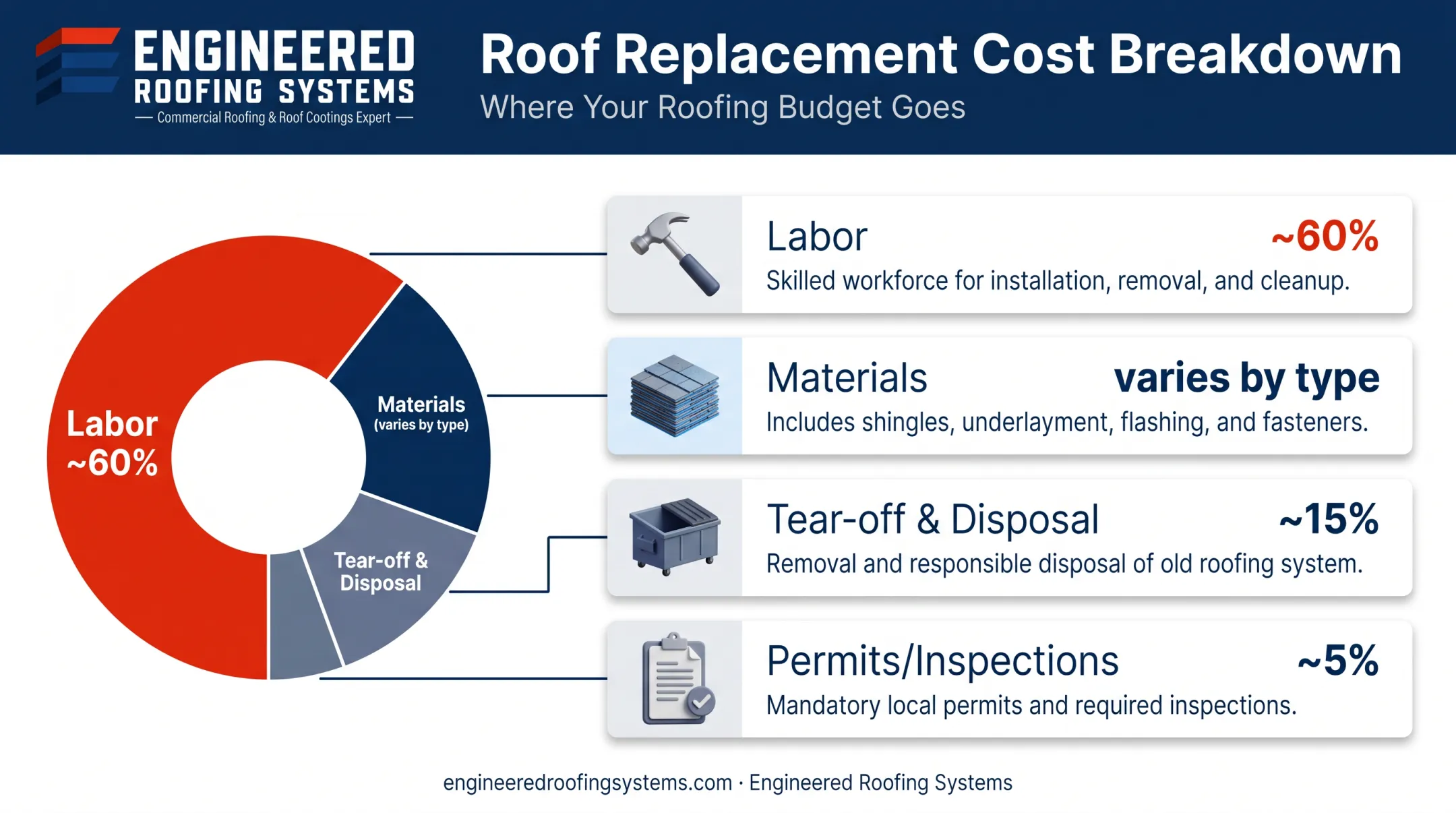 Roof replacement cost breakdown by materials labor tear-off and permits