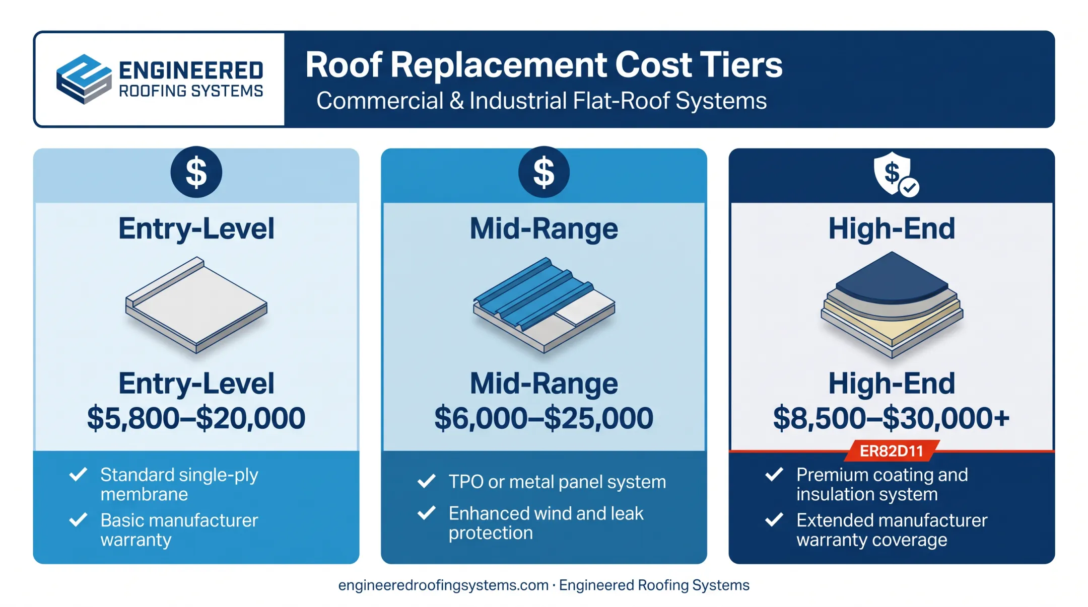 2026 commercial roof replacement cost tiers entry mid and high-end