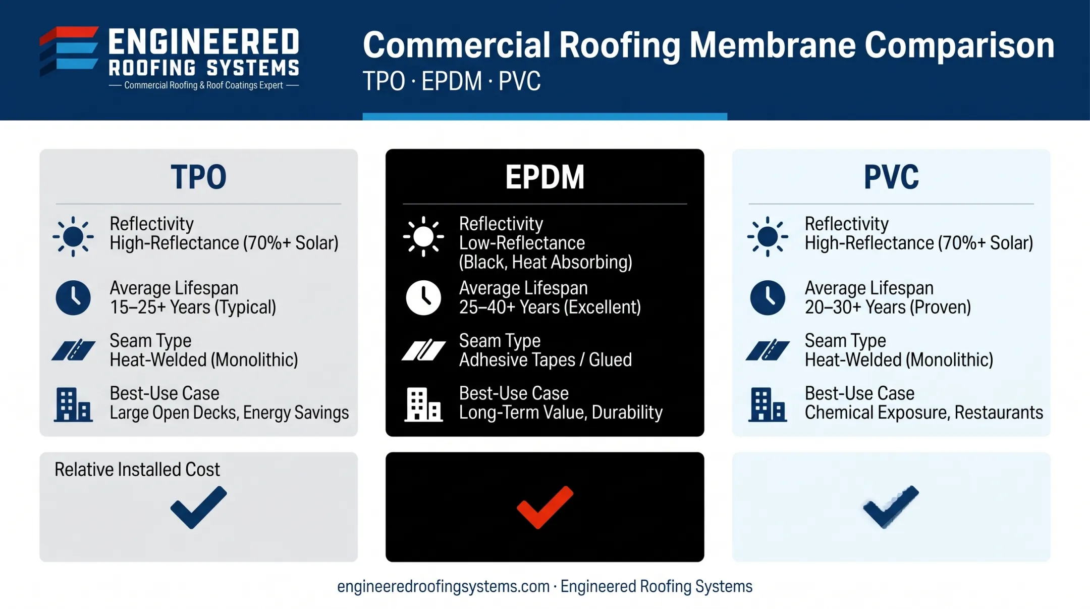 Comparison of TPO EPDM and PVC flat roof membrane characteristics