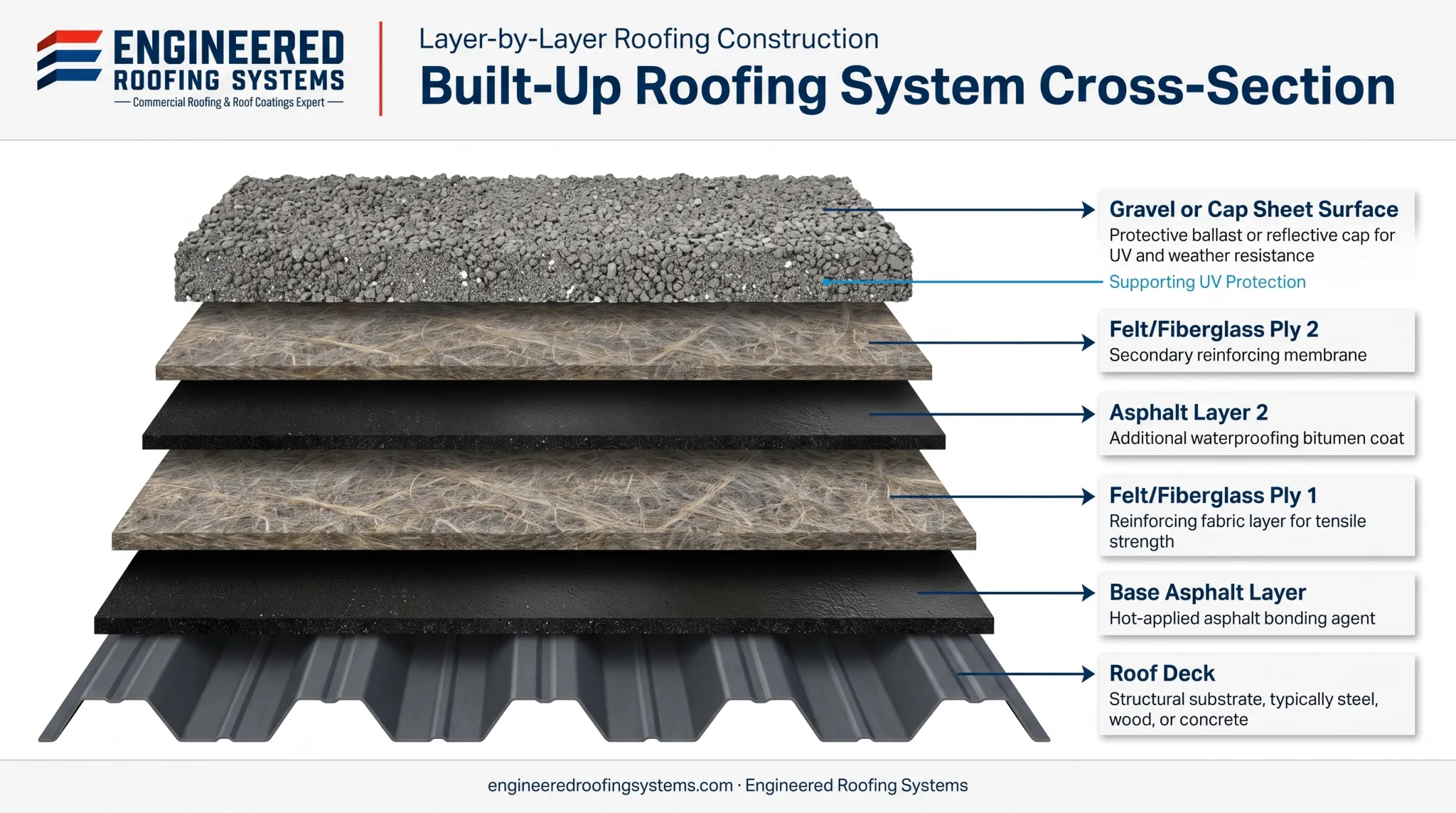 Built-up roofing layered system showing asphalt felt and gravel cap