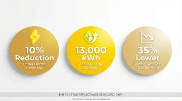 Reflective roof coating energy savings statistics showing reduced cooling costs and peak demand