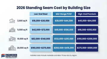 Standing seam metal roof installed cost comparison by building size and material tier