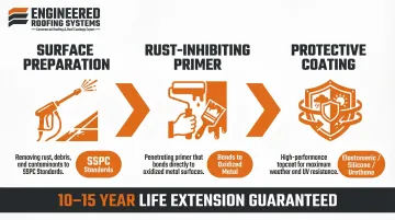 Three-stage industrial roof corrosion treatment process surface prep primer coating