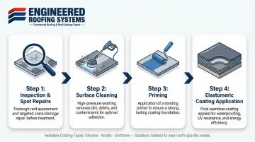 Four-step commercial roof coating restoration process flow diagram
