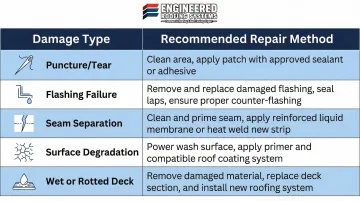 Commercial roof damage type to repair method decision framework comparison chart