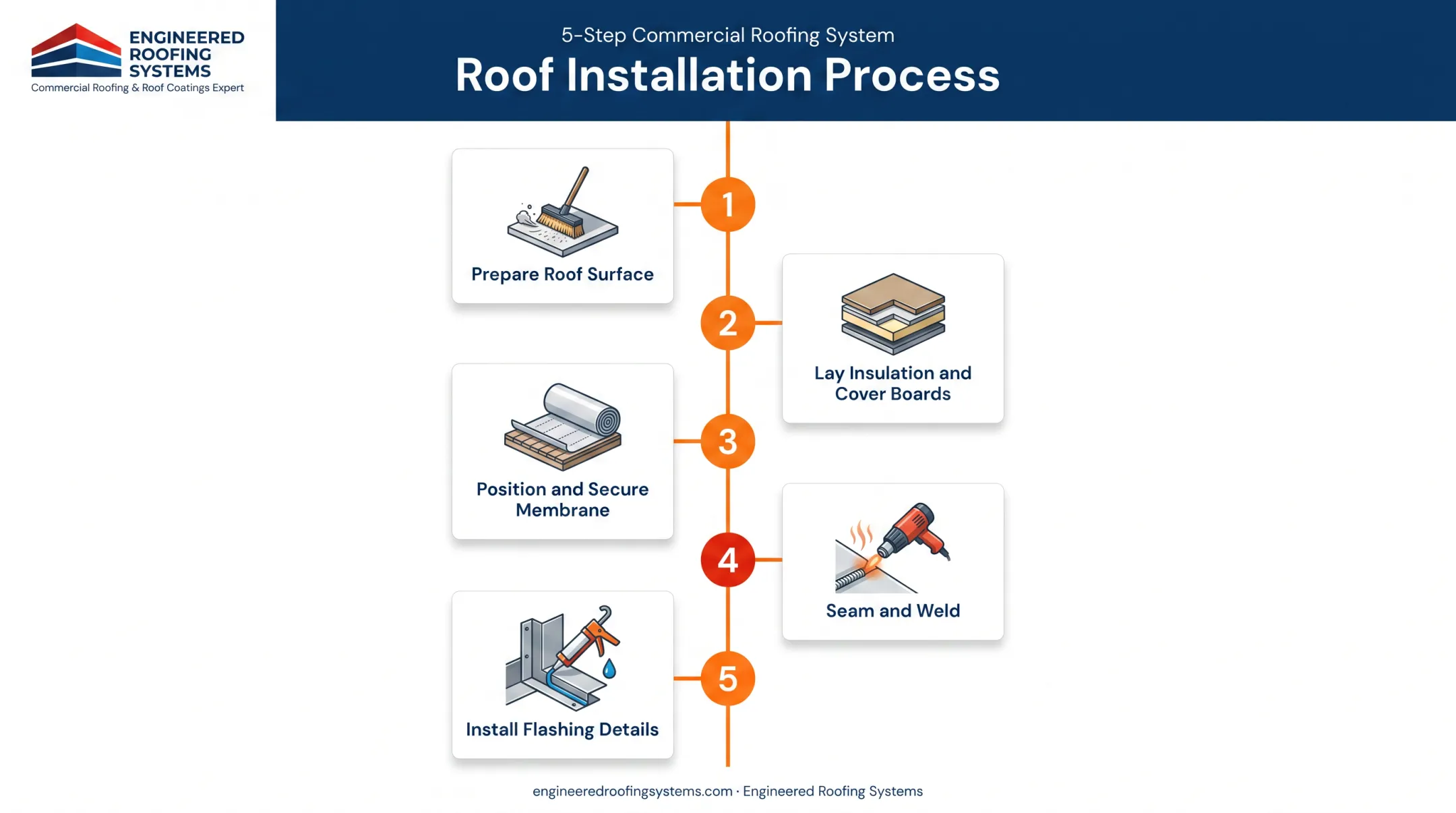 5-step single-ply membrane installation process from surface prep to flashing