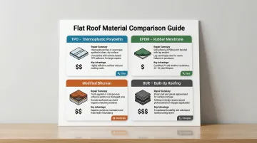 Four commercial flat roofing material types repair characteristics and cost comparison infographic