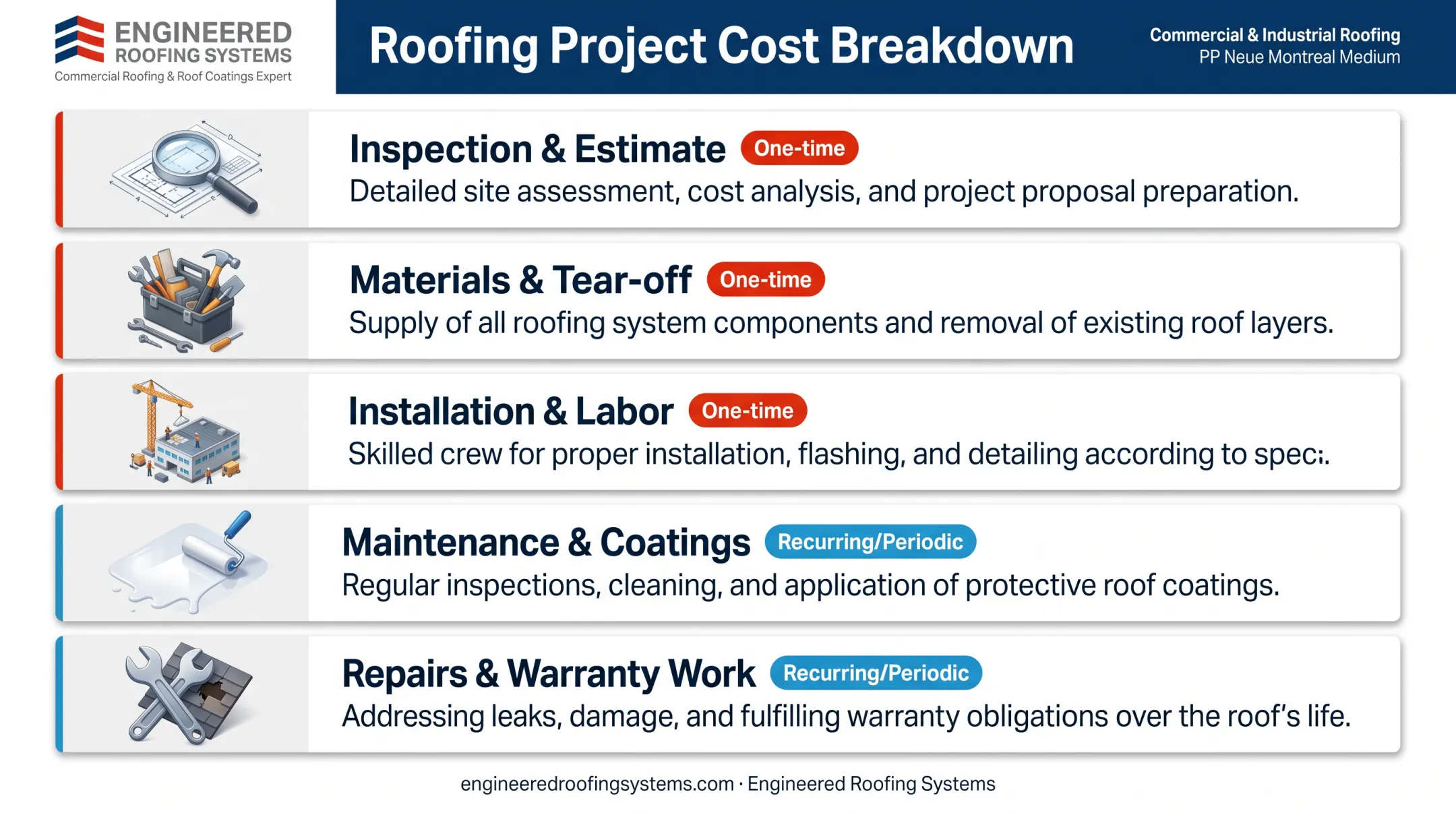 Houston roofing project cost breakdown by component and timing