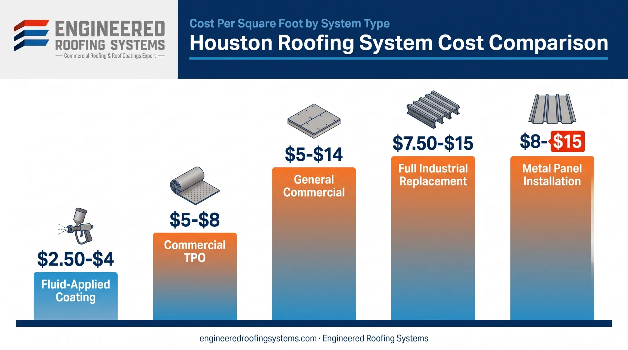 Houston 2026 commercial roofing cost comparison by system type