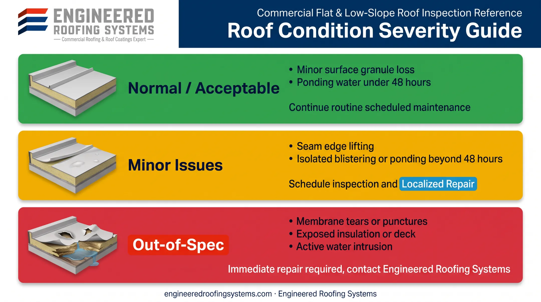 Roof damage severity chart from normal wear to out-of-spec conditions