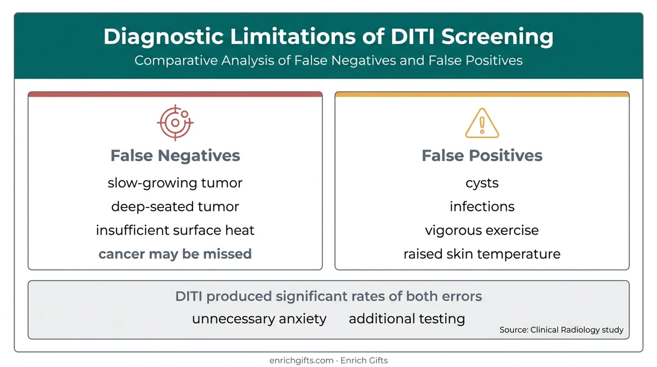 Thermography false negative and false positive screening risks