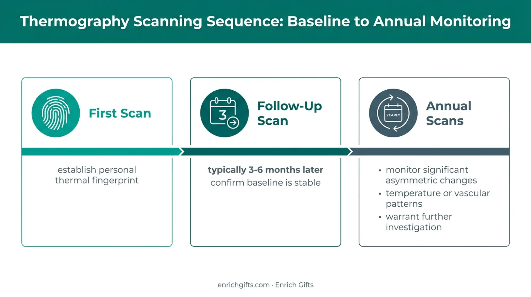 Thermography baseline tracking timeline from first scan to annual monitoring