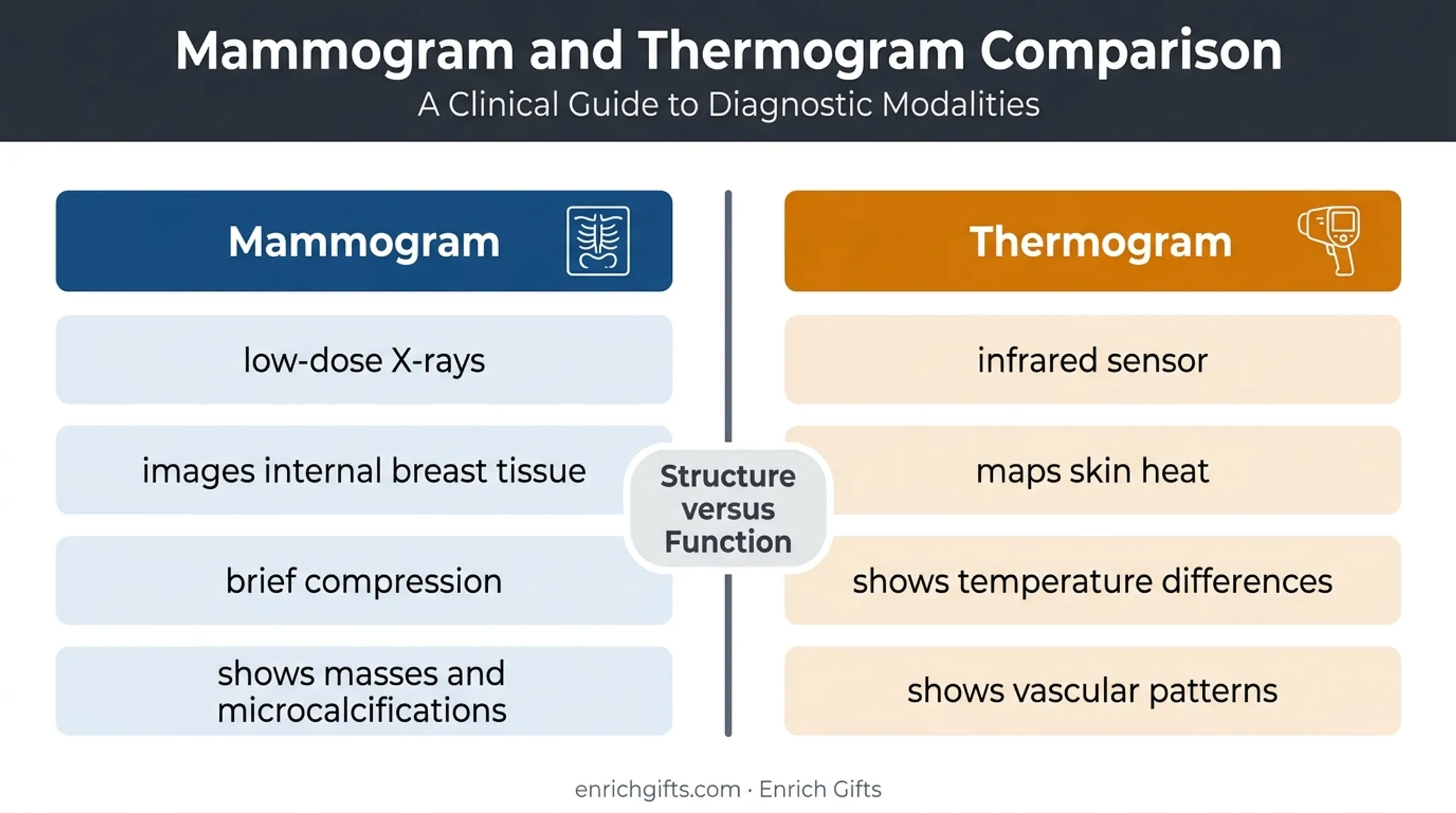 Thermogram versus mammogram structural and functional imaging comparison