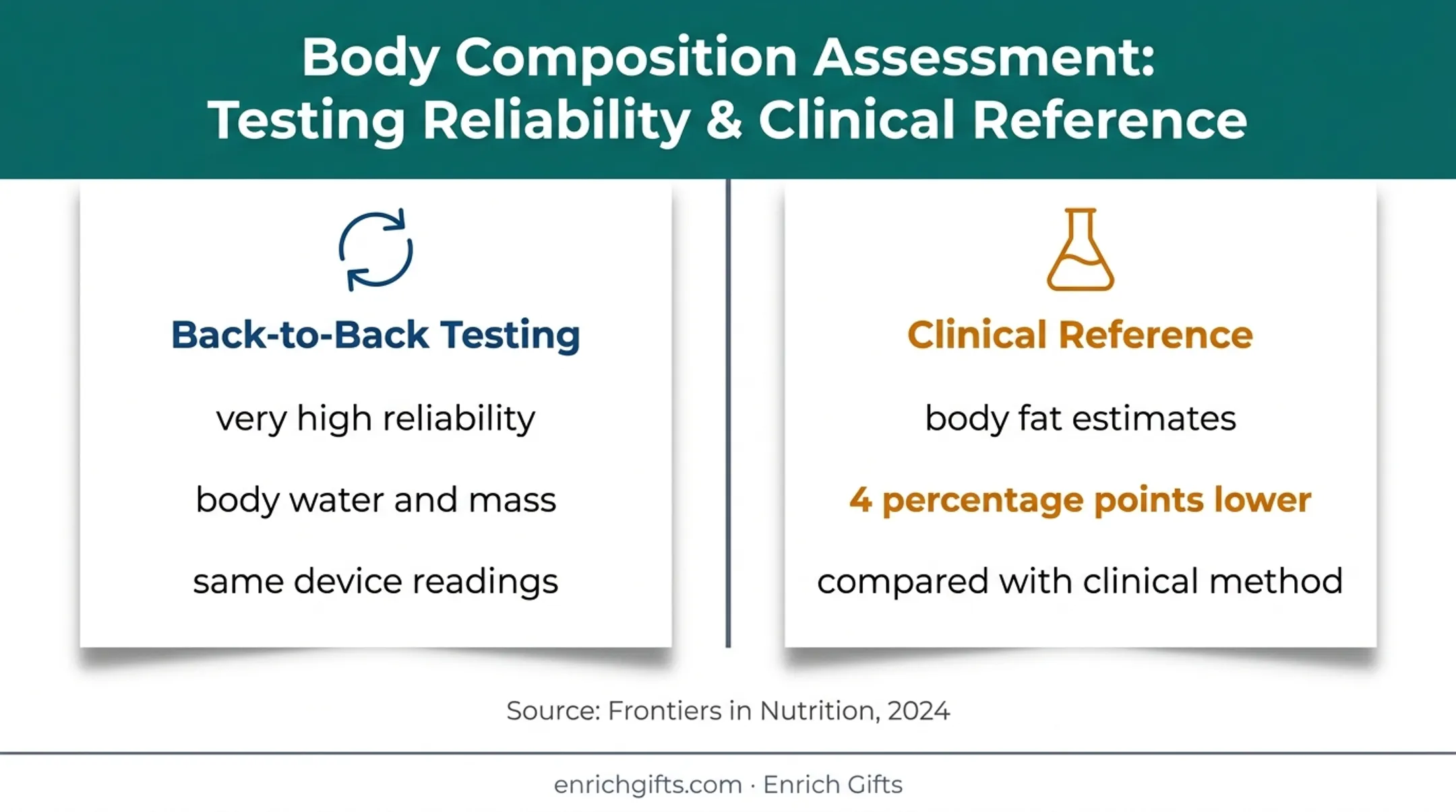 InBody 770 reliability versus clinical reference comparison infographic