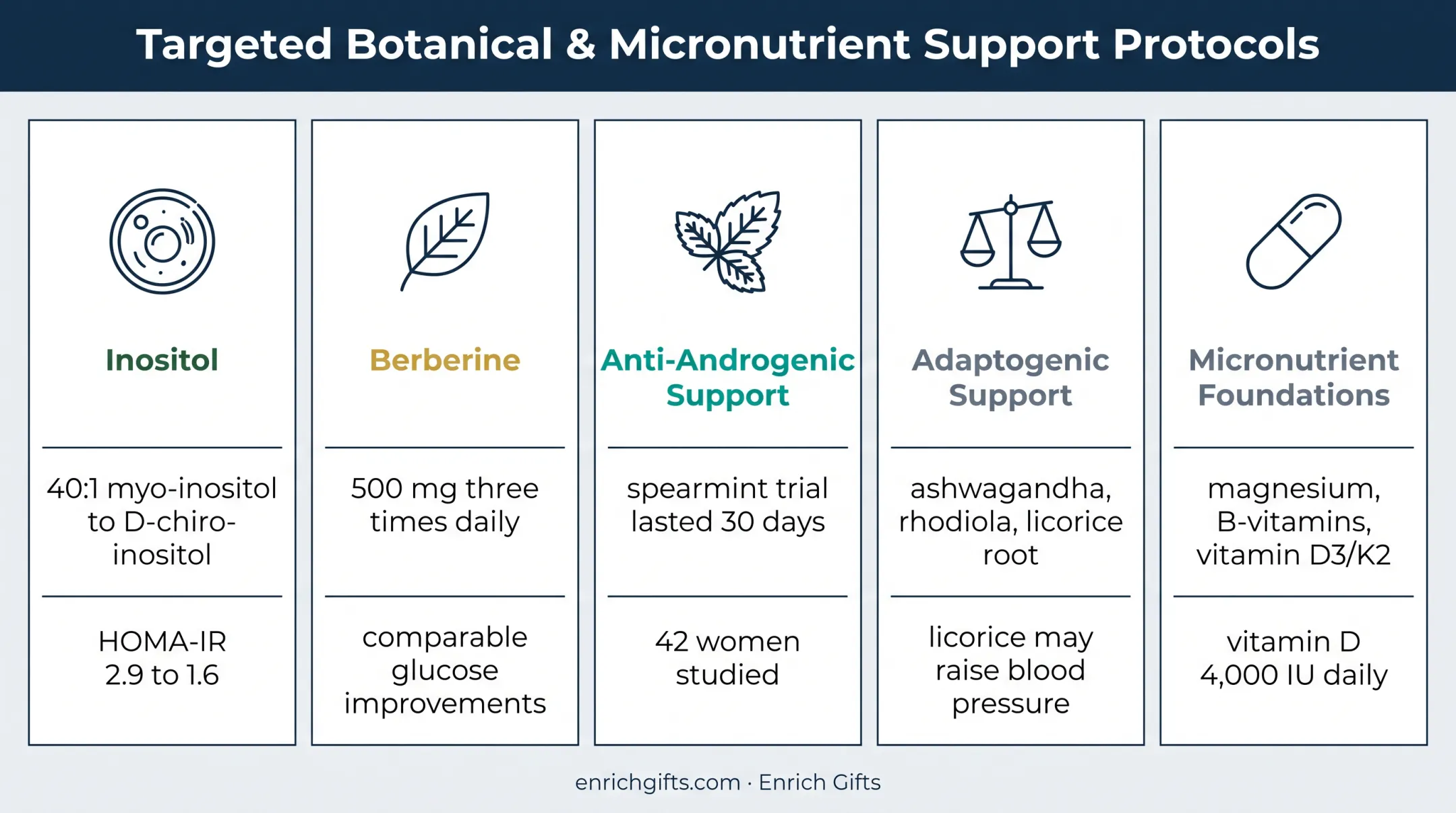 Evidence-based PCOS botanicals and supplements with clinical findings