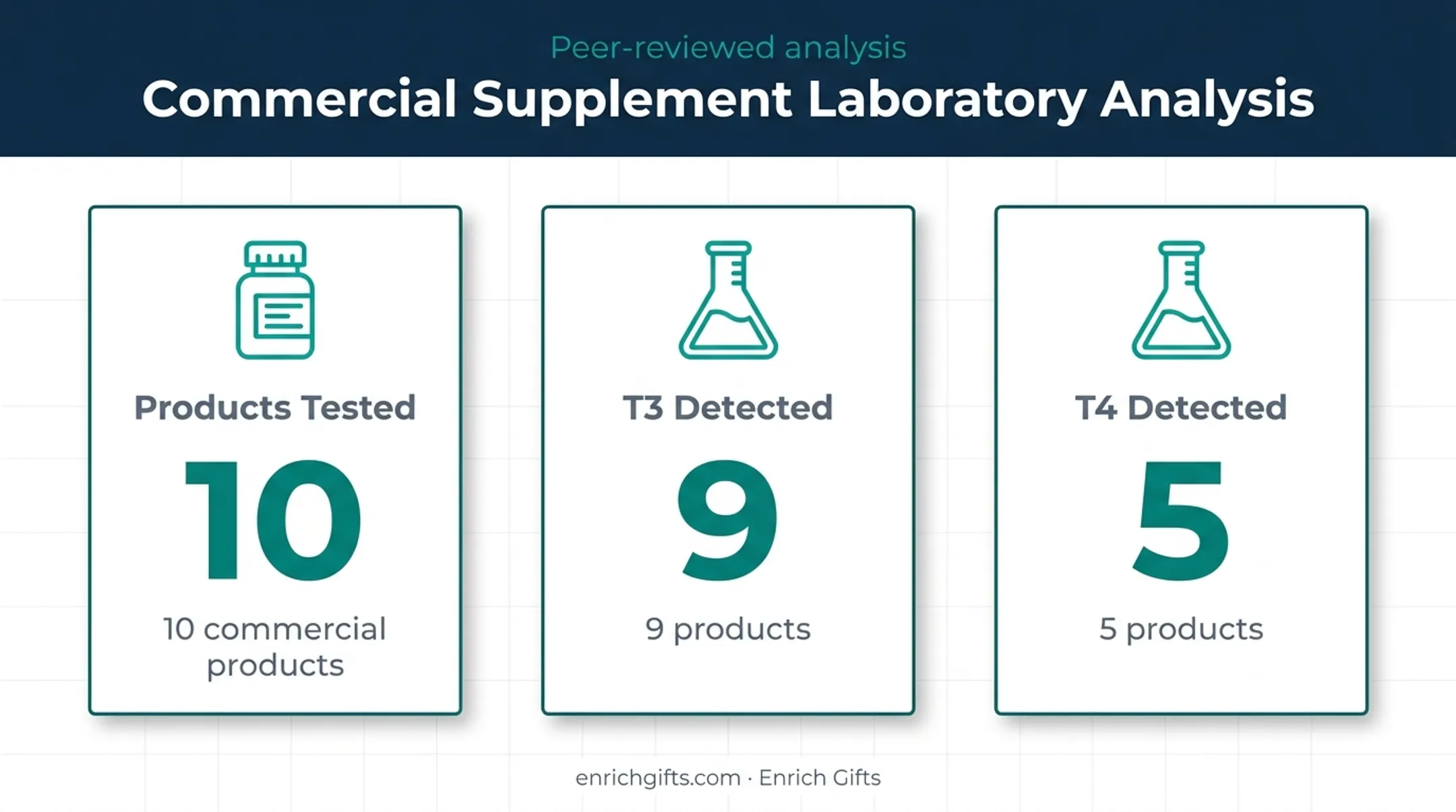 Thyroid support supplement analysis showing hidden T3 and T4 hormones