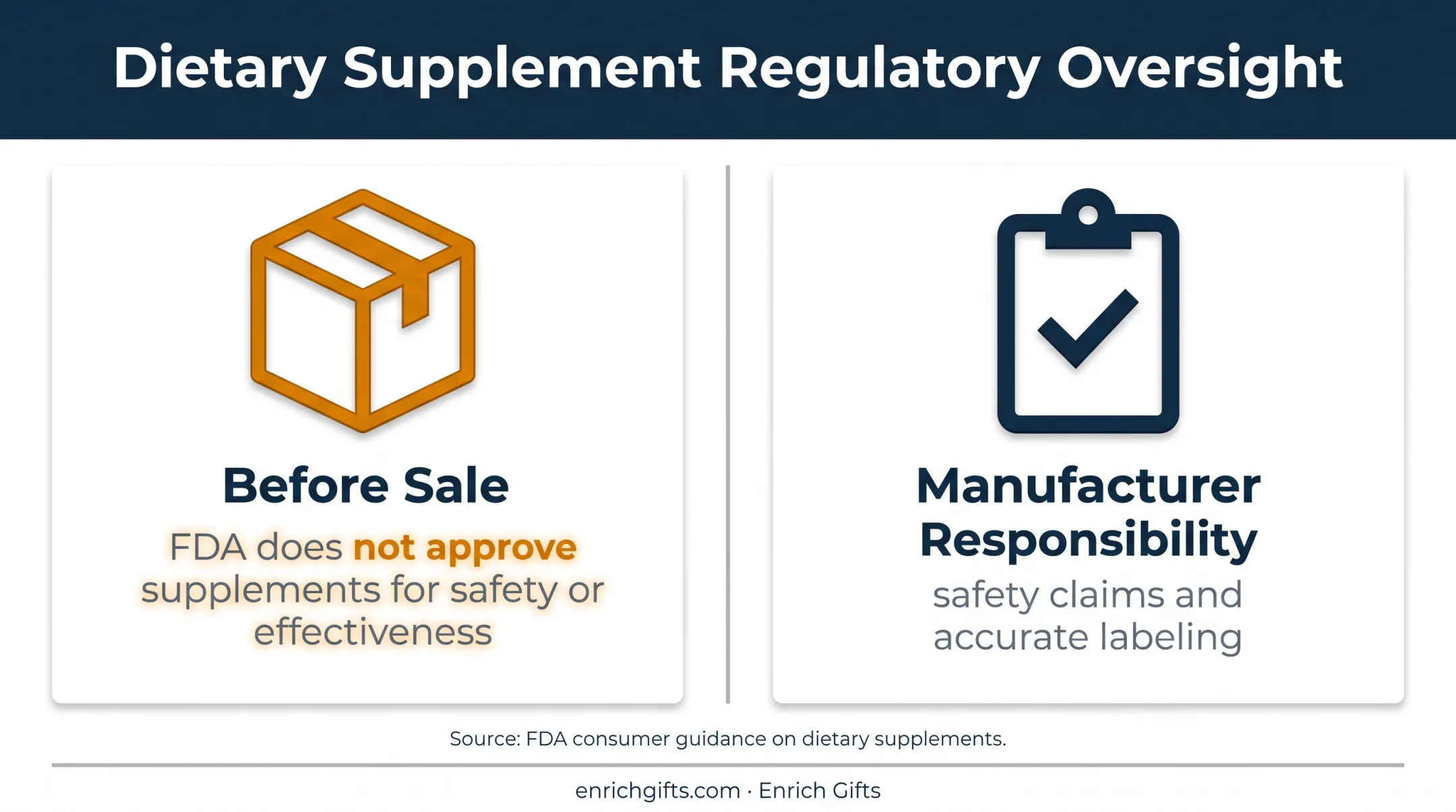 Dietary supplement safety responsibilities before products reach consumers
