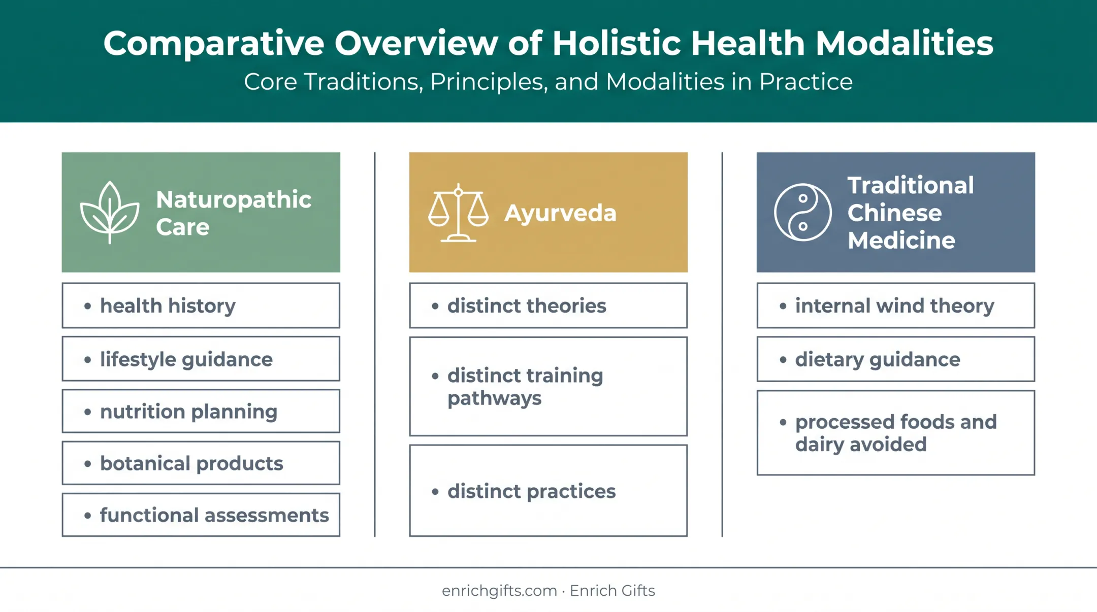 Comparison of naturopathic medicine Ayurveda and Traditional Chinese Medicine
