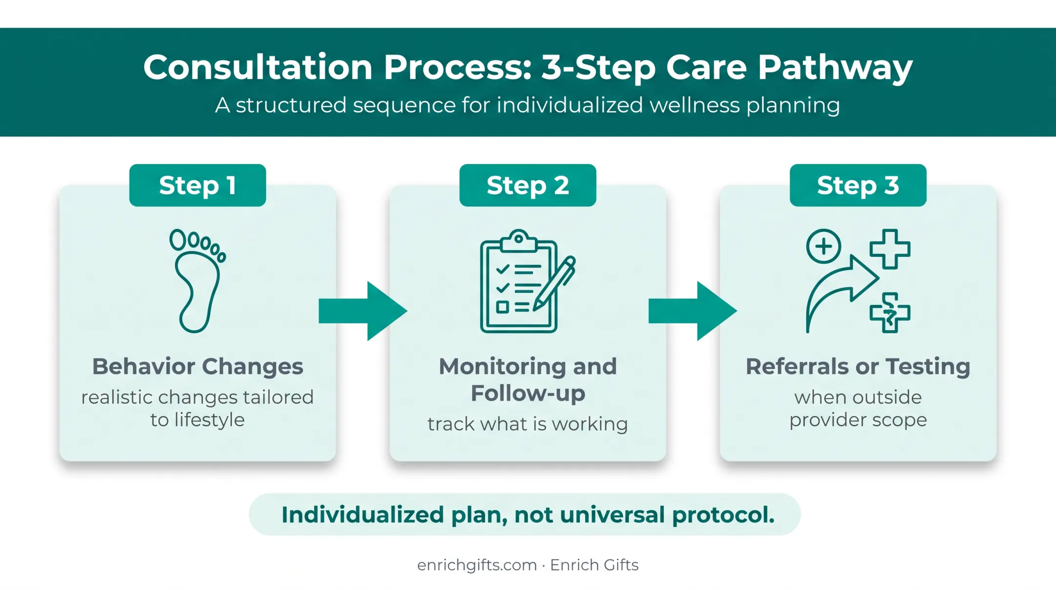 Three-step holistic consultation plan from behavior changes to referrals