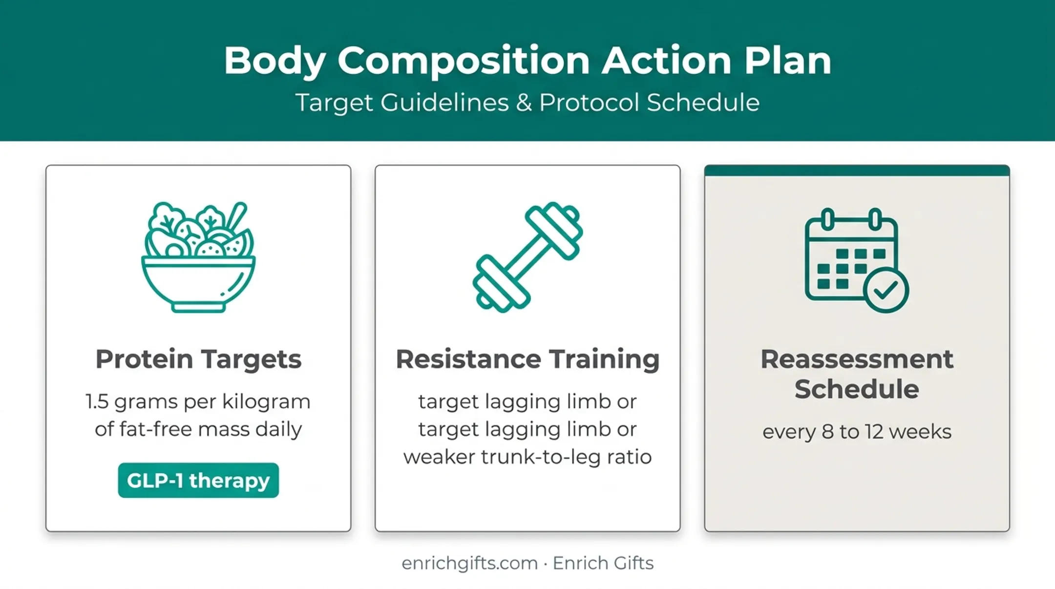 Three-part body composition assessment action plan infographic