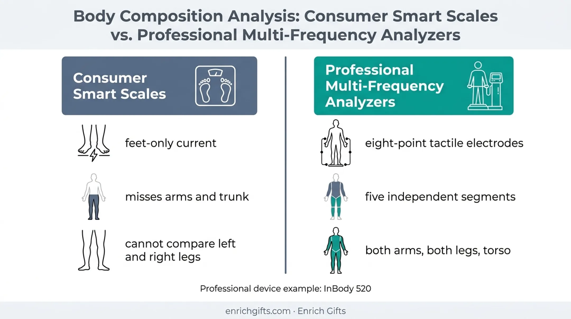 Medical-grade BIA versus consumer smart scale segment coverage comparison
