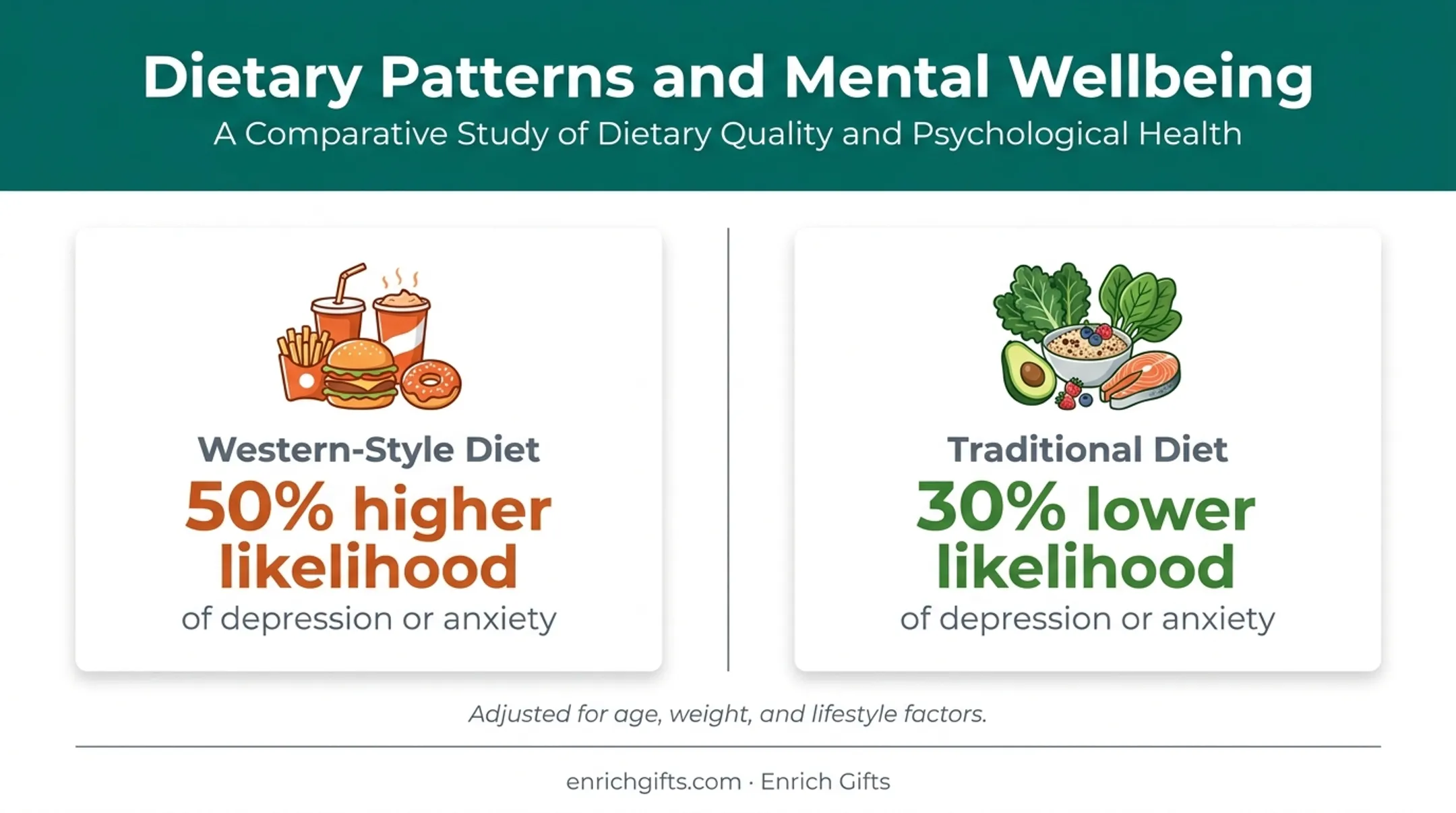 Western versus traditional diet anxiety likelihood comparison infographic