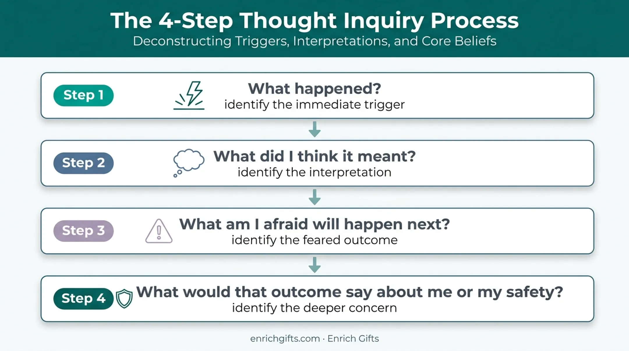 Four-question anxiety trigger and feared outcome reflection process