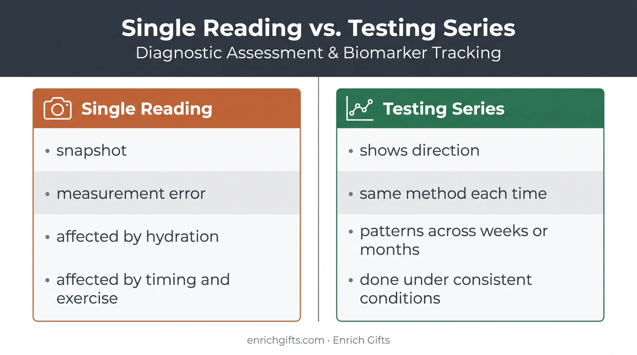 Single body fat reading versus consistent testing series comparison