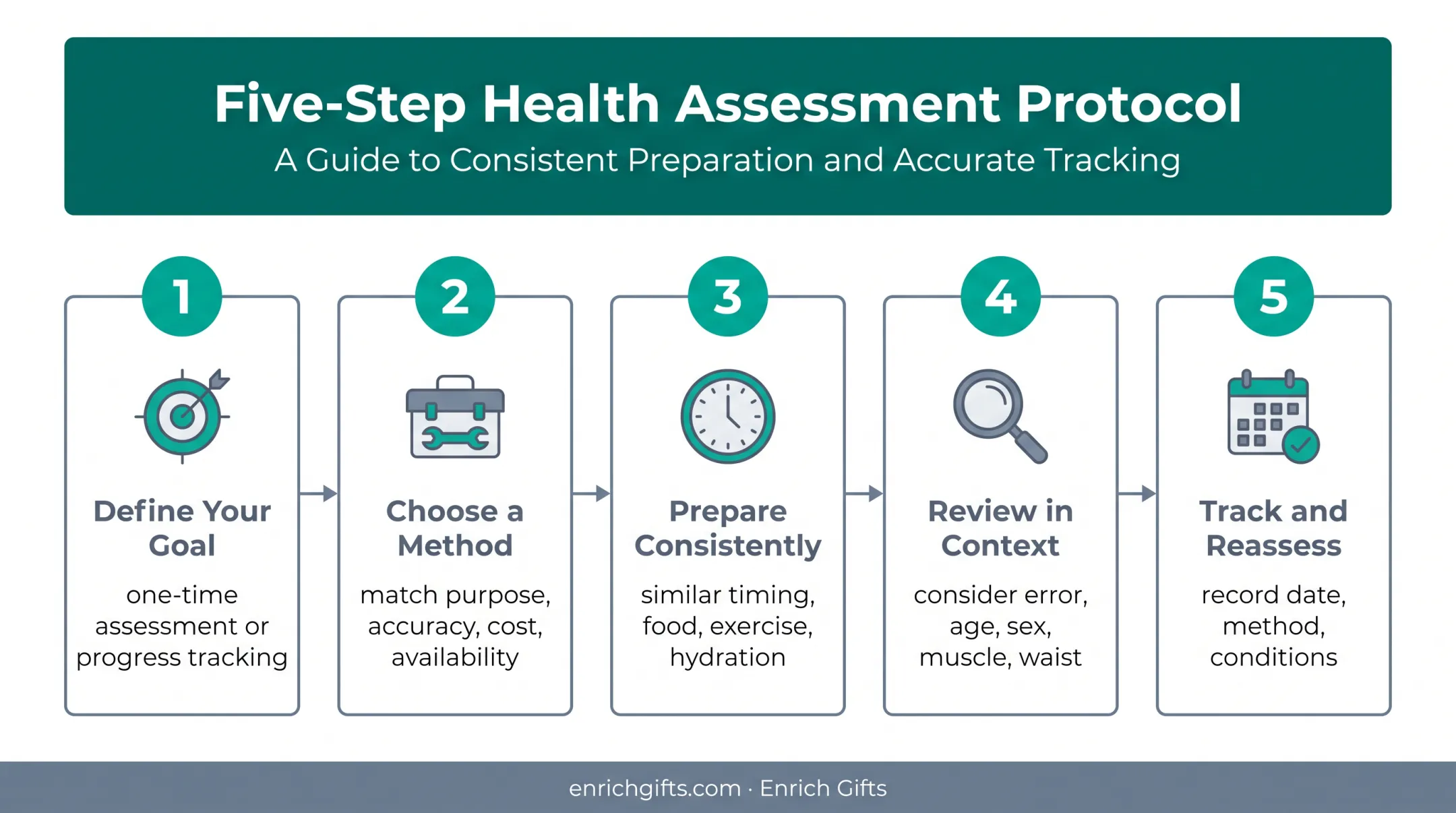 Five-step body fat testing process from goal setting to reassessment