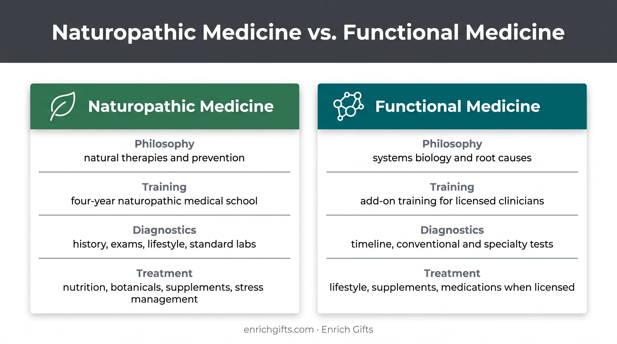 Naturopathic versus functional medicine core differences comparison