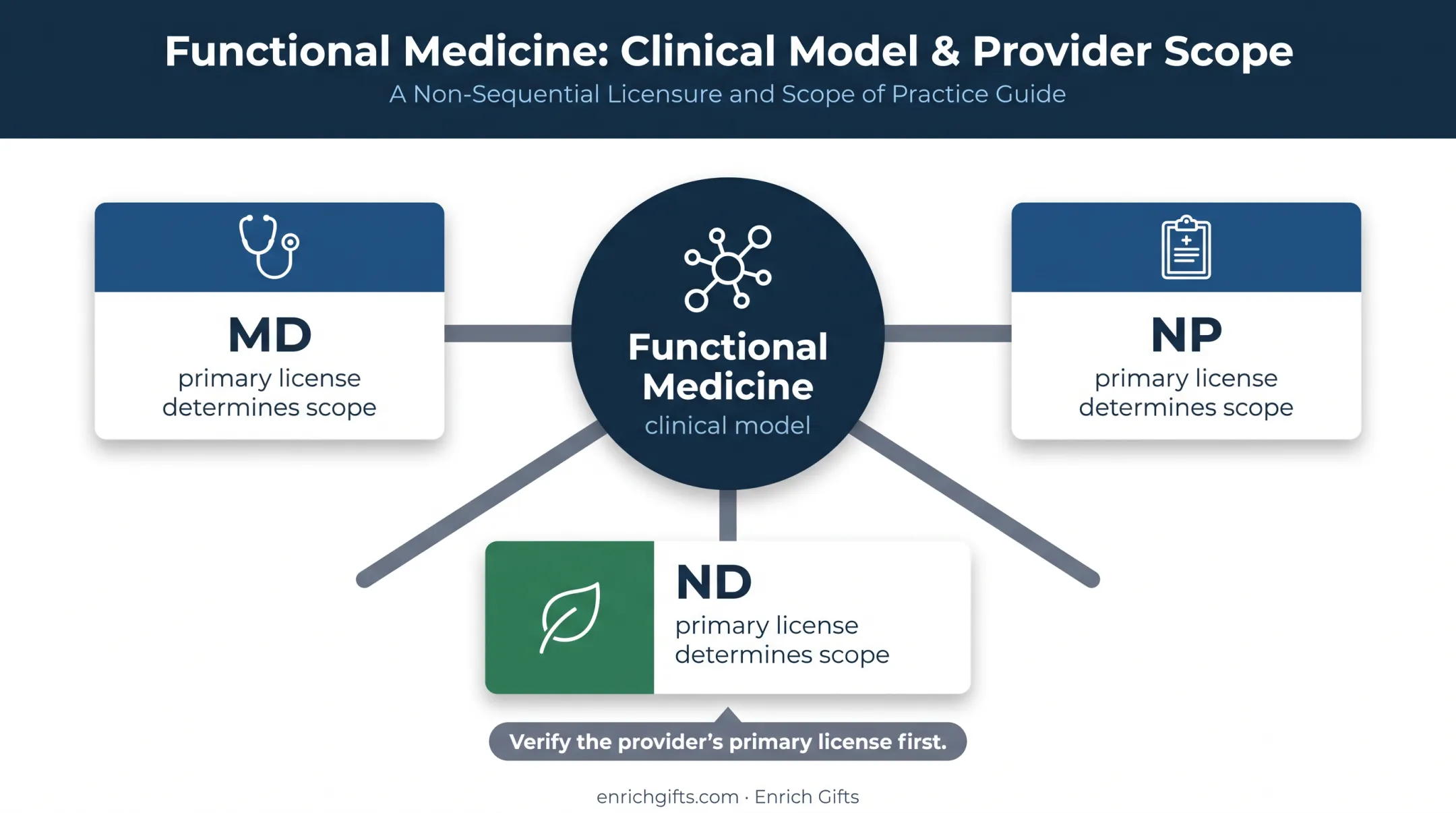 Functional medicine provider backgrounds and licensing relationship diagram