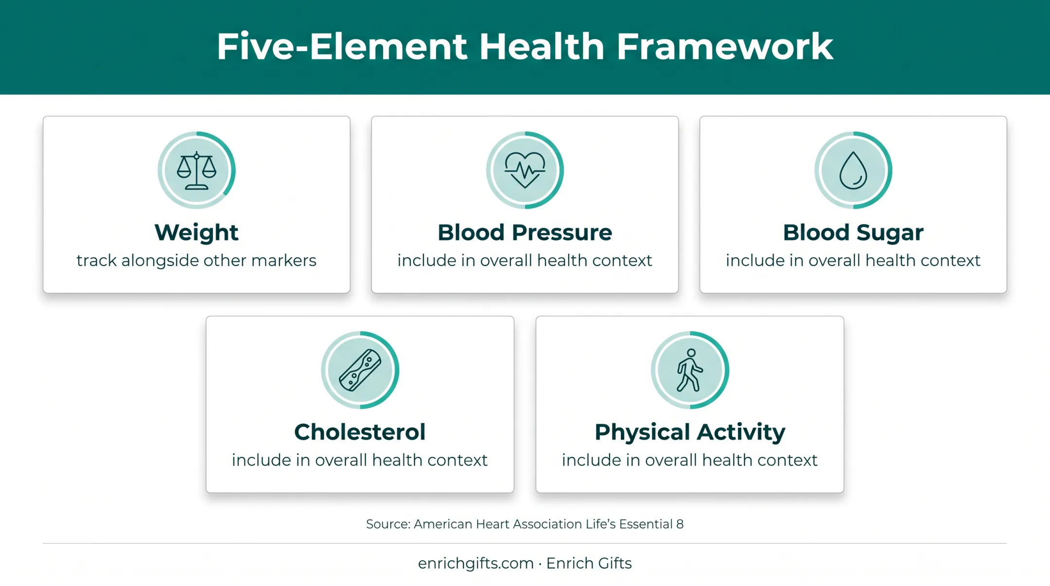 American Heart Association Life's Essential 8 health factors infographic