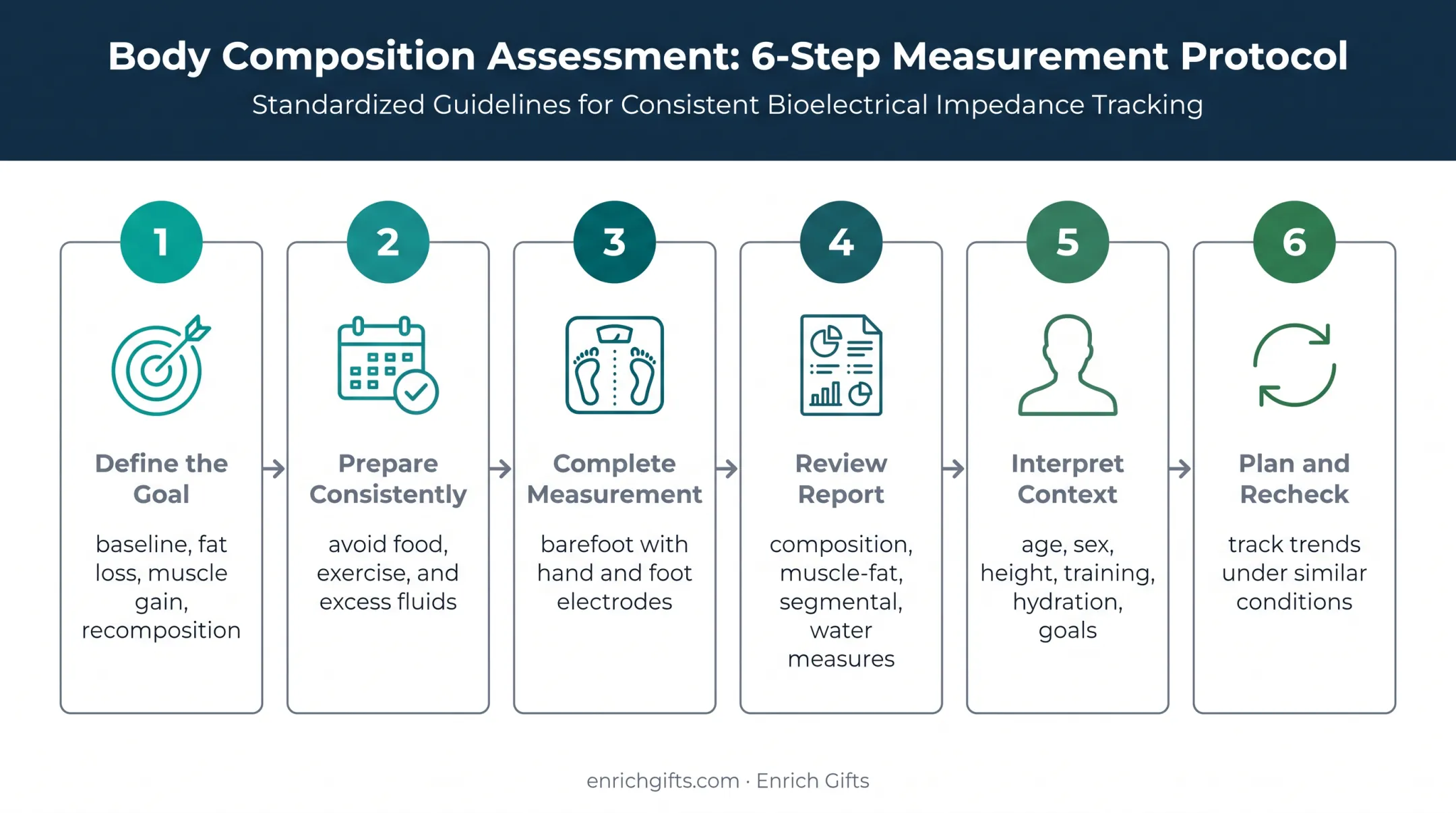 Six-step body composition scan process from preparation to recheck