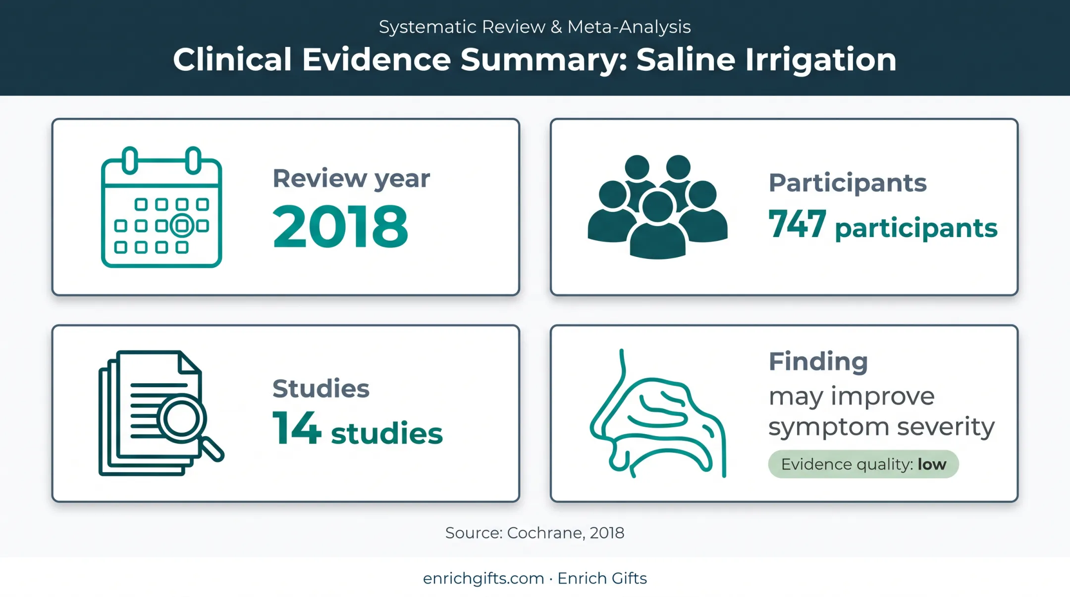 Saline nasal irrigation evidence from Cochrane allergy review